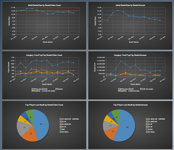 Denials Charts