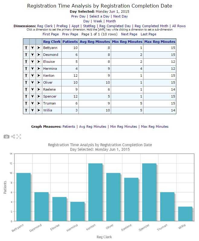 Registration Time Analysis
