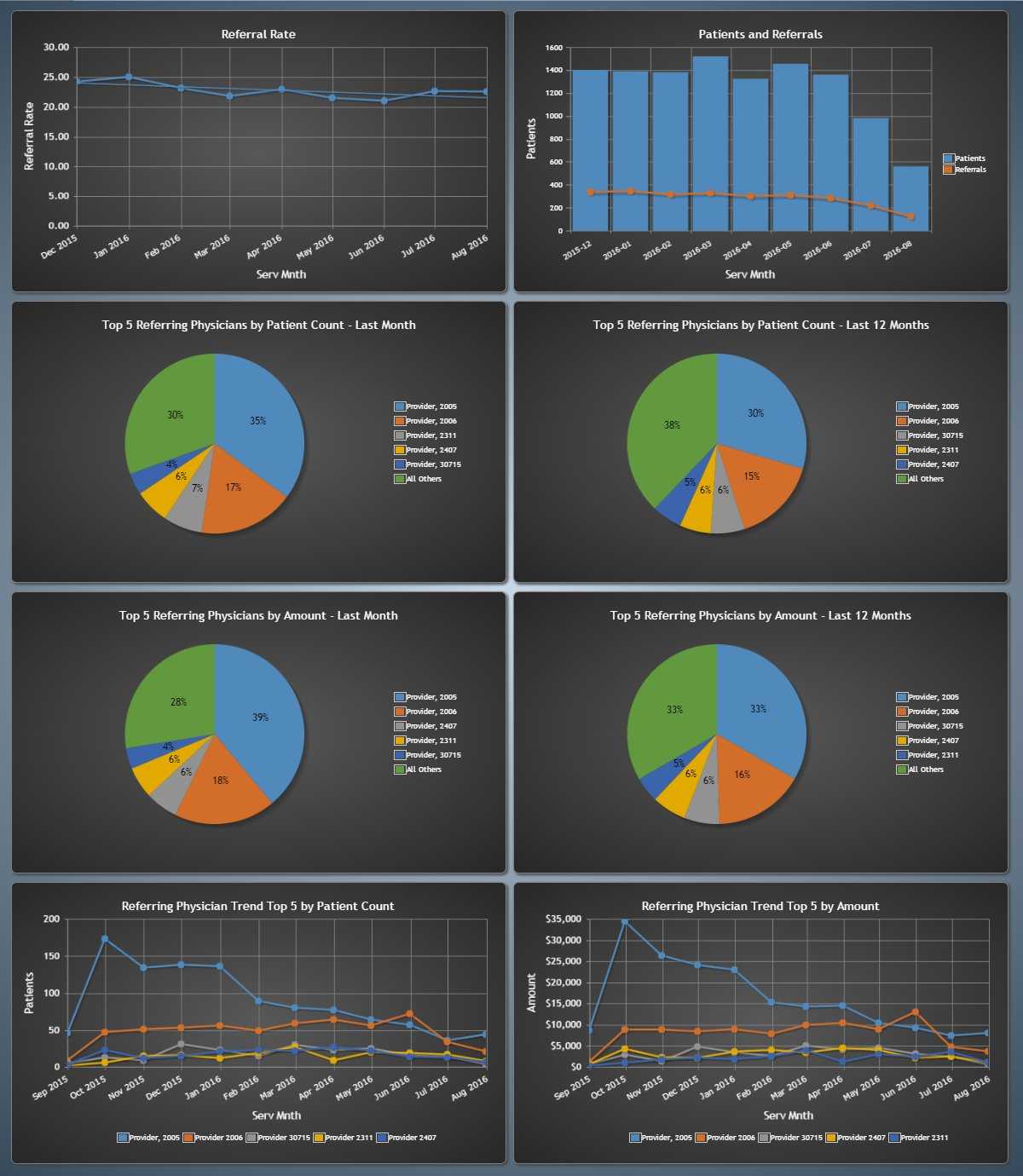 Analyze your Referrals